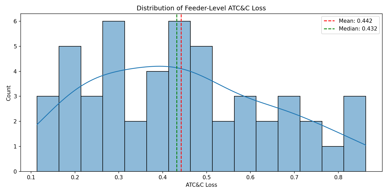 Distribution of feeder-level ATC&C loss — right-skewed, mean 0.442 vs median 0.432