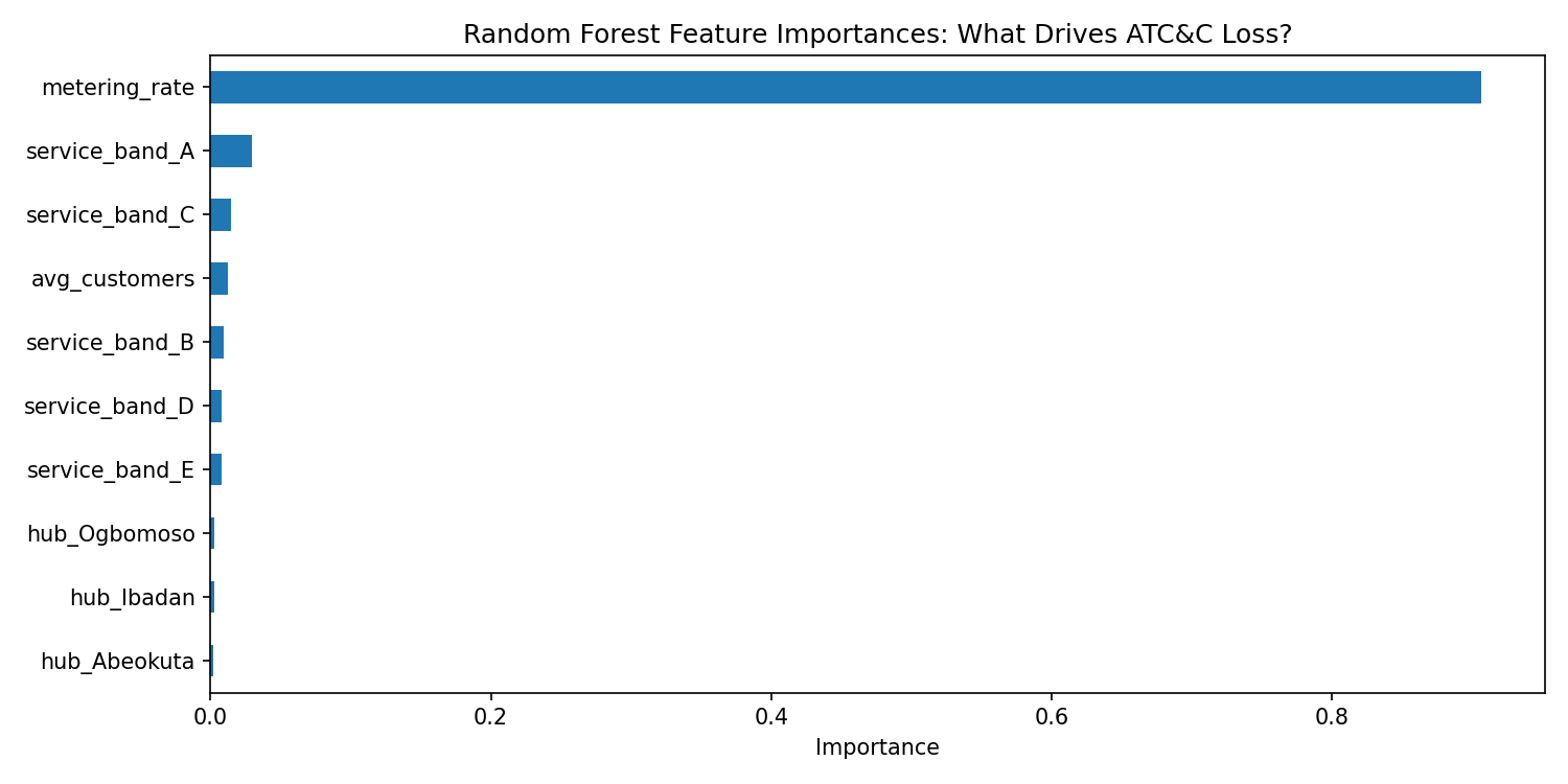 Random Forest feature importances — metering rate dominates at 90.6%