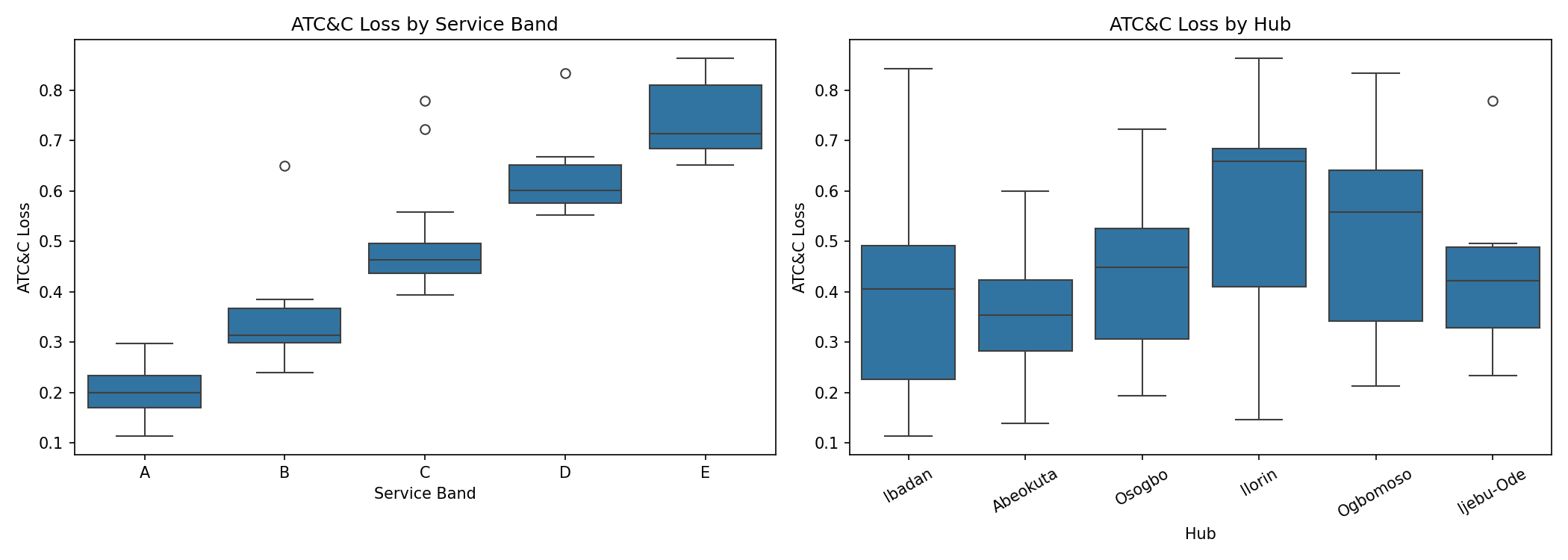 ATC&C loss by service band and by hub