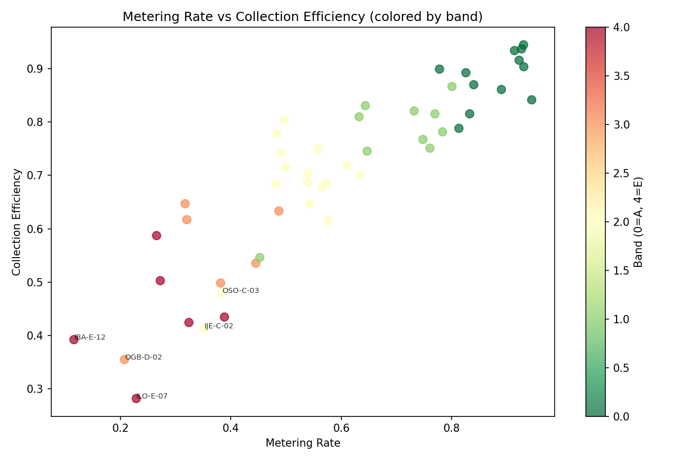Metering rate vs collection efficiency, coloured by service band, with the five worst feeders labelled